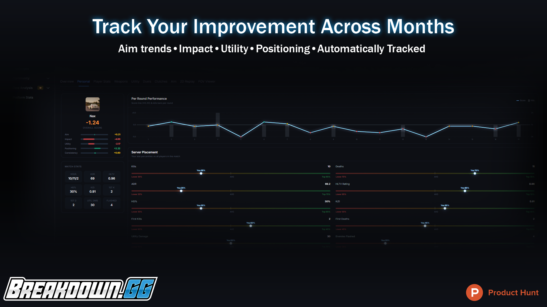 Track your improvement across months — aim, impact, utility, and positioning